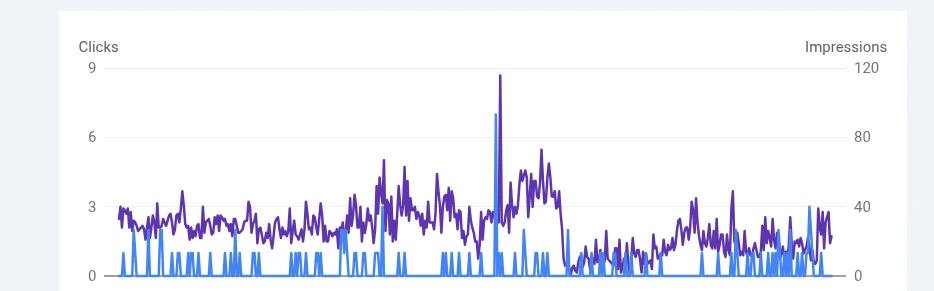 sudden traffic drop report