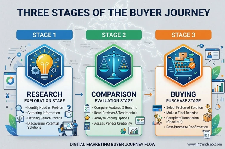 Keyword intent funnel showing research, comparison, and buying searches for Canadian shoppers