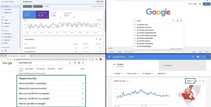 Screenshot-style graphic showing four free Google keyword research tools: Google Search Console dashboard, Google autocomplete suggestions, People Also Ask box, and Google Trends with Canada selected